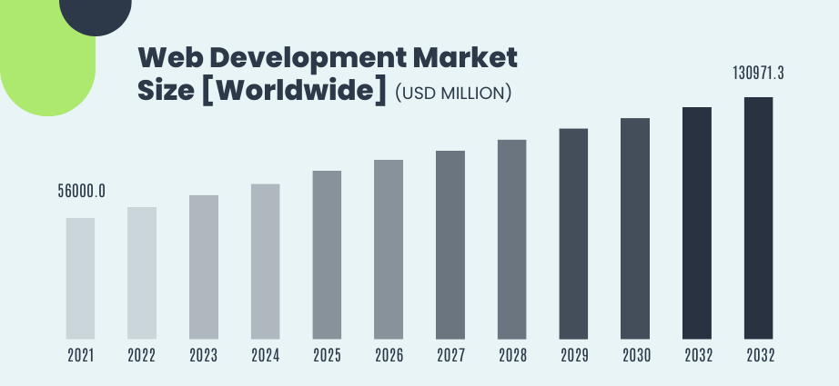 Web Development Market Size
