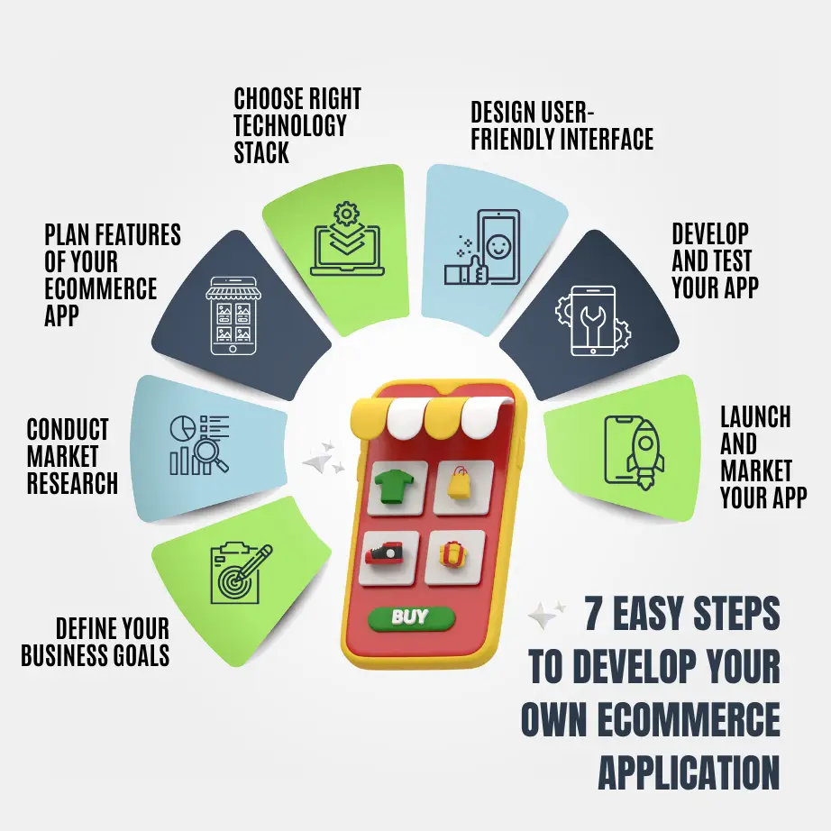 7 Easy Steps to Develop Your Own eCommerce Application