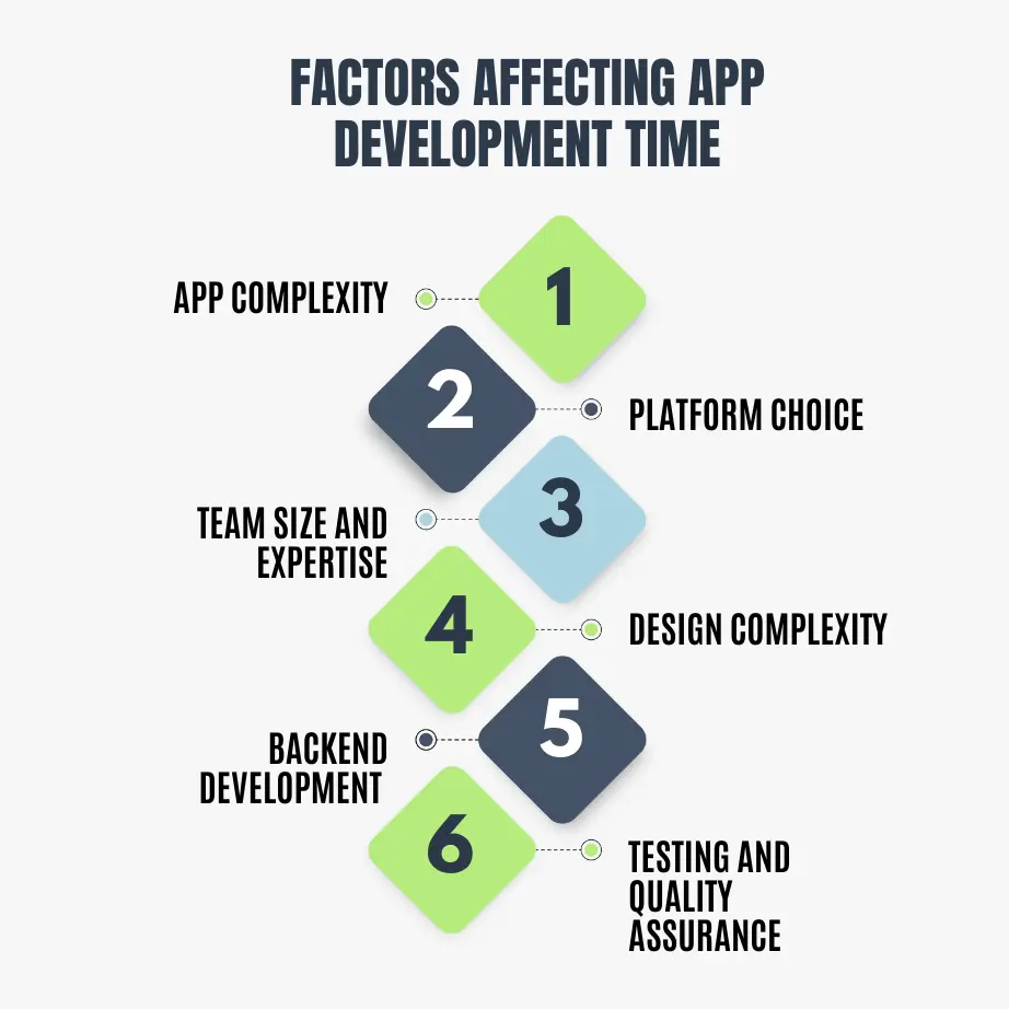 Factors Affecting App Development Time