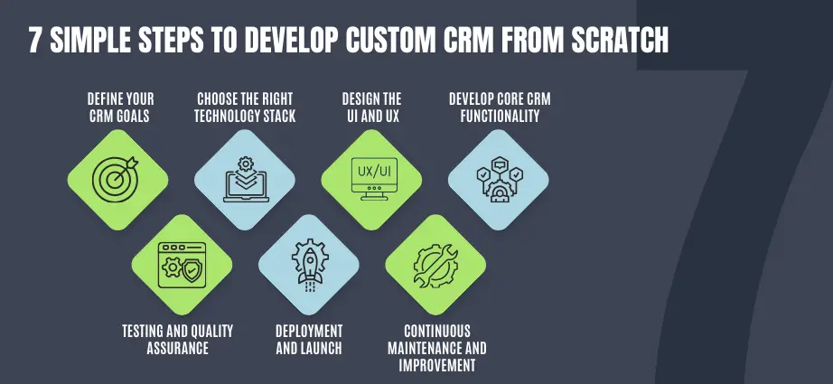 Simple Steps To Develop Custom CRM From Scratch ()