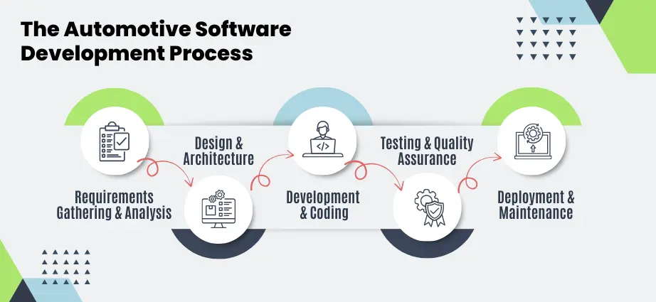 The Automotive Software Development Process