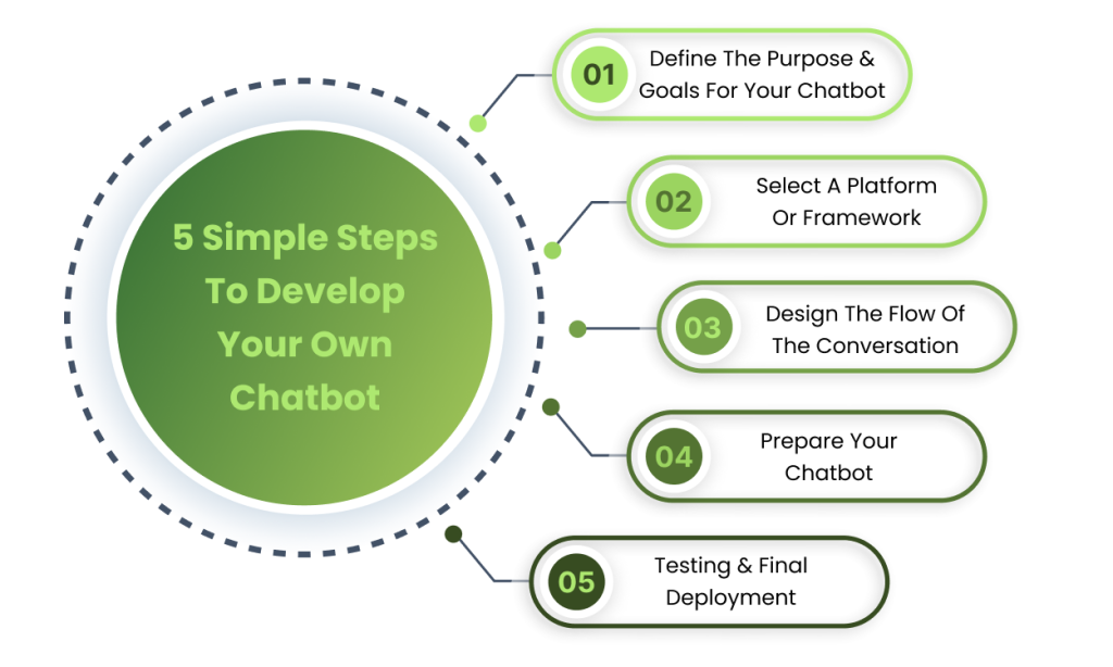 Simple Steps To Develop Your Own Chatbot