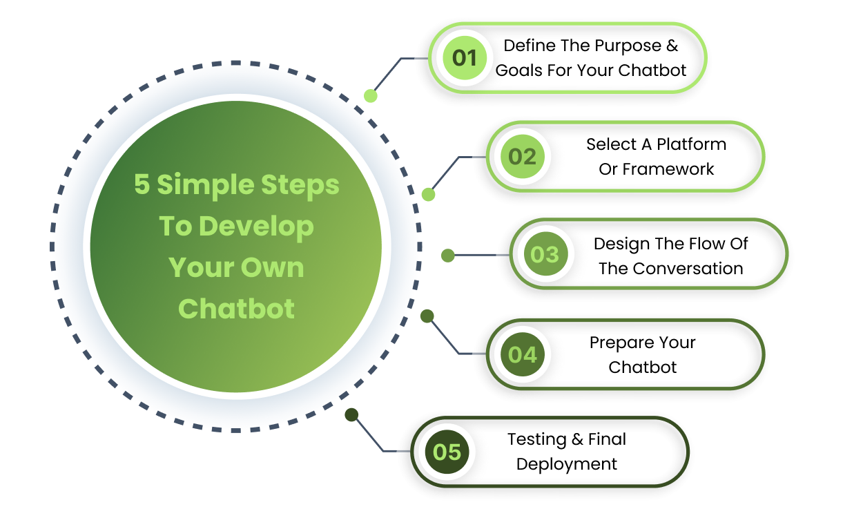 Simple Steps To Develop Your Own Chatbot