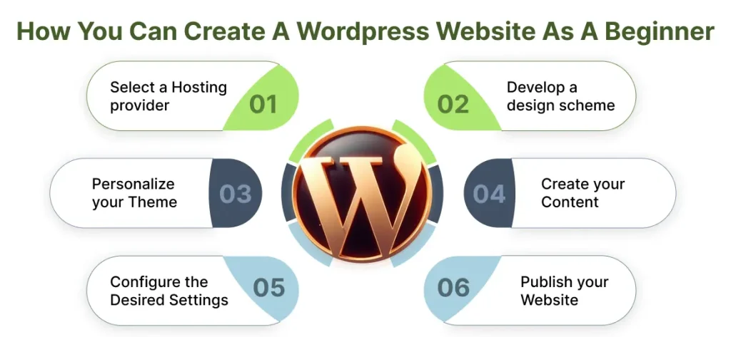 How You Can Create A WordPress Website As A Beginner