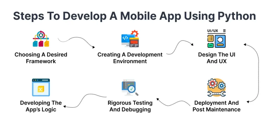 Steps To Develop A Mobile App Using Python