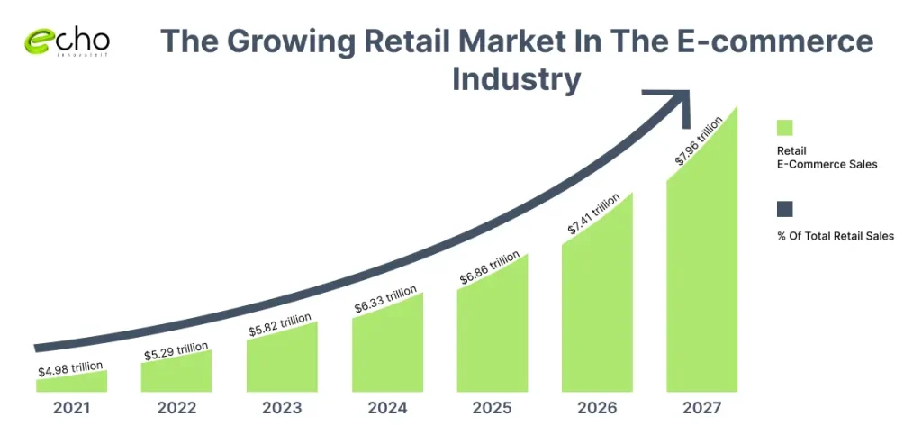 The Growing Retail Market In The E commerce Industry