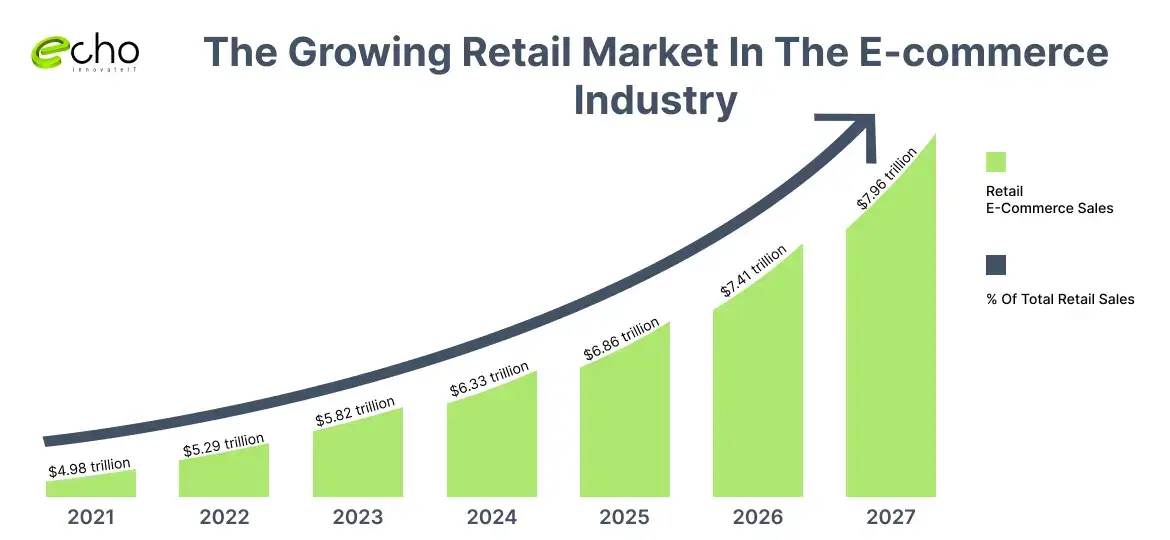 The Growing Retail Market In The E commerce Industry