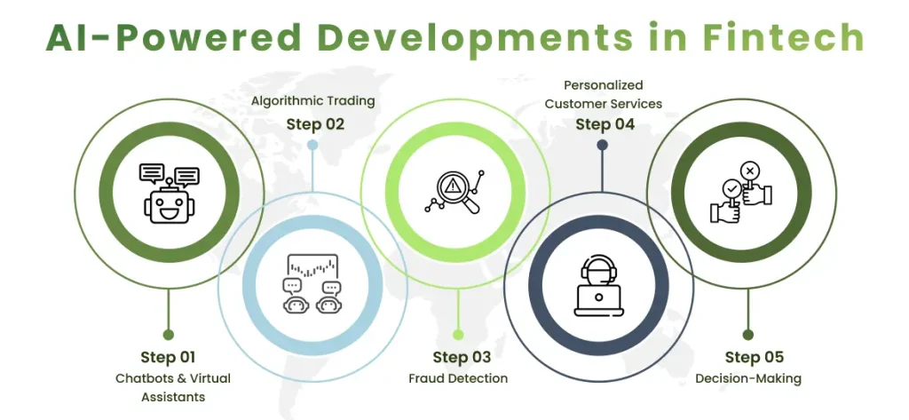 AI Powered Developments in Fintech