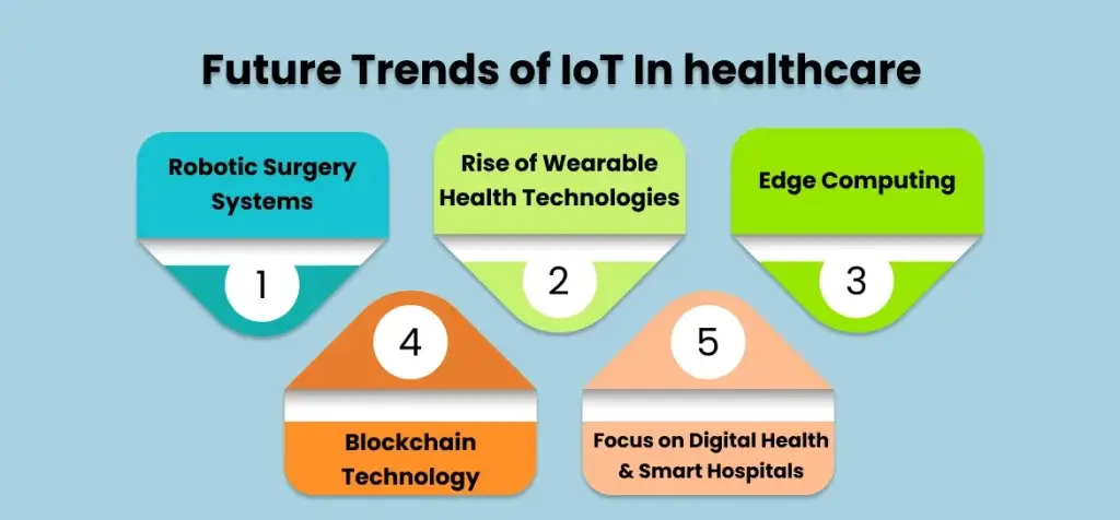 Future Trends of IoT In healthcare