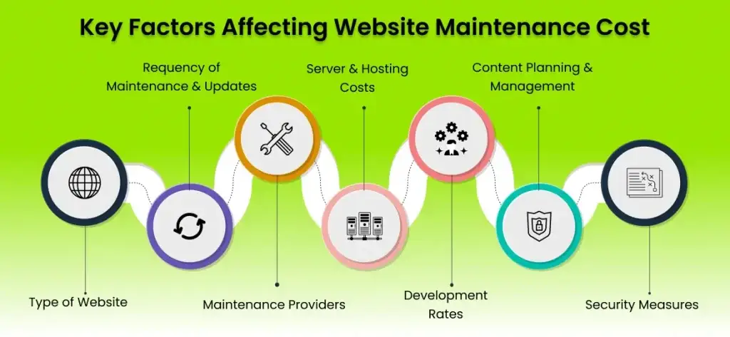 Key Factors Affecting Website Maintenance Cost