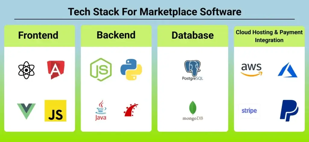 Tech Stack For Marketplace Software ()
