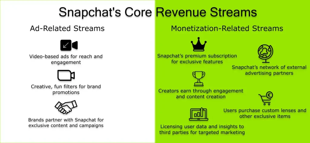 core revenue ()