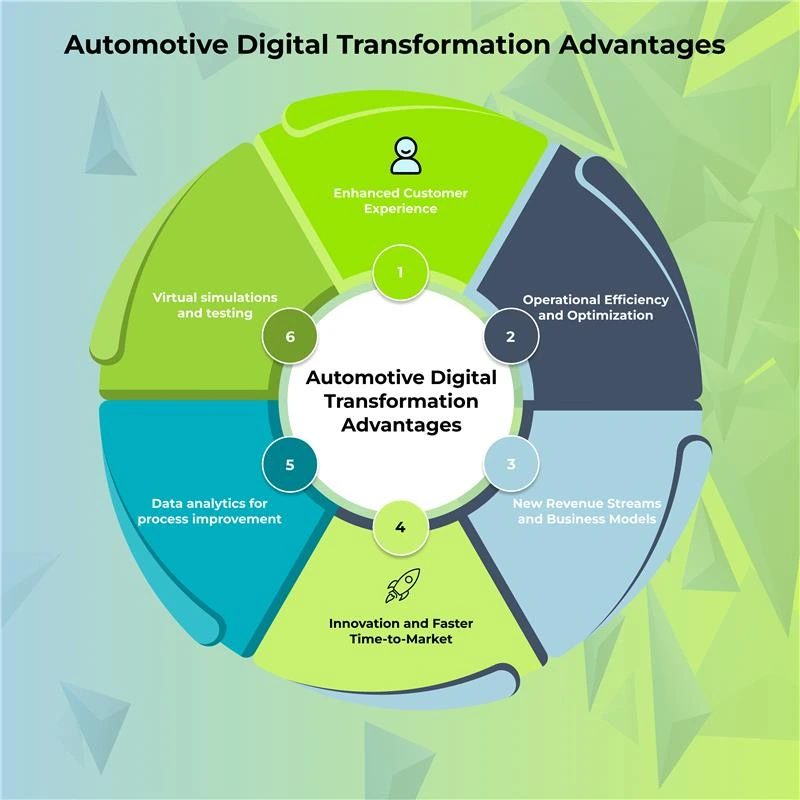 Automotive Digital Transformation Advantages