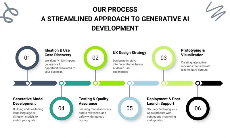 A Streamlined Approach to Generative AI Development
